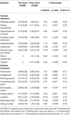 Students' Perceptions of Learning Life Skills Through the Teaching Personal and Social Responsibility Model: An Exploratory Study